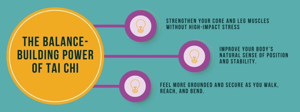 infographic that says The Balance-Building Power of Tai Chi
Strengthen your core and leg muscles without high-impact stress.
Improve your body’s natural sense of position and stability.
Feel more grounded and secure as you walk, reach, and bend.